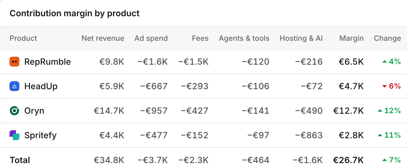 Contribution margin by product: net revenue, ad spend, fees, agents and tools, hosting and AI, and the margin left for each of four products