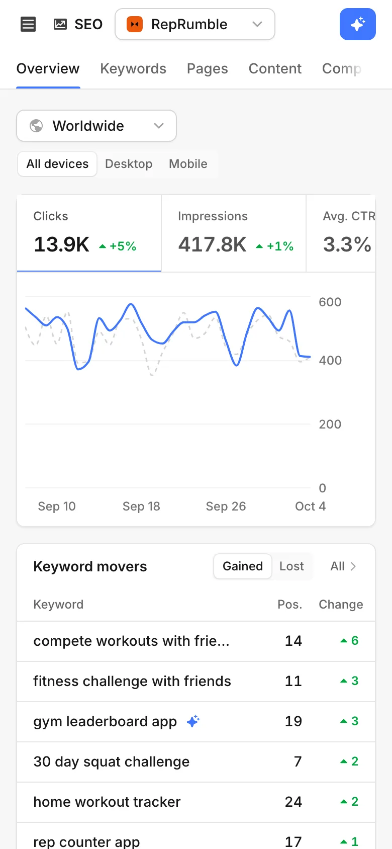 SEO overview: clicks, impressions, average position and AI citations over 28 days, with the keyword movers